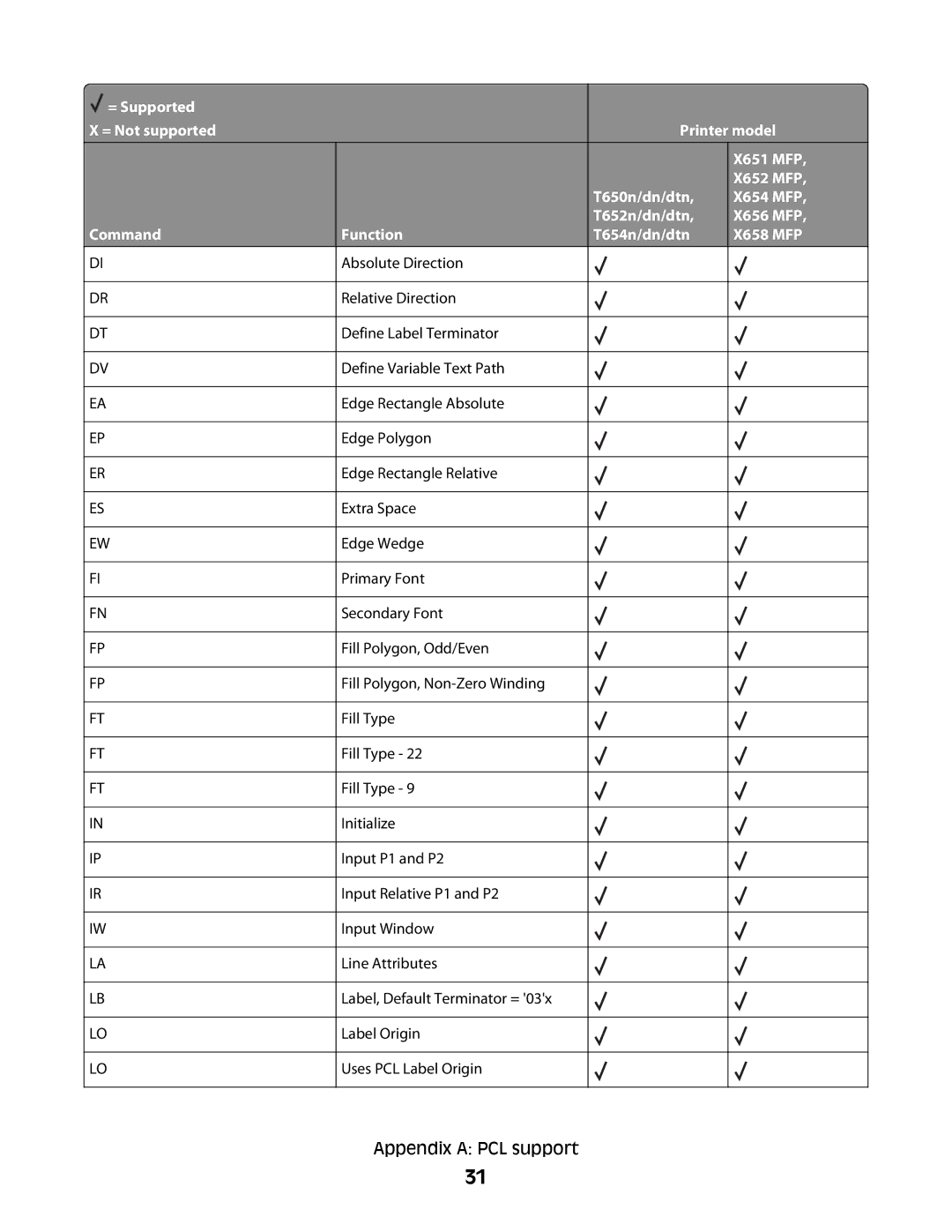 Lexmark X654 MFP, X652 MFP, X651 MFP, X658 MFP, X656 MFP manual Appendix a PCL support 