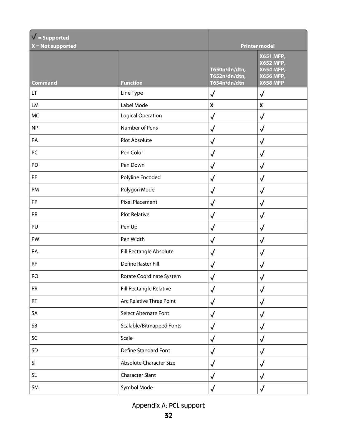 Lexmark X651 MFP, X652 MFP, X654 MFP, X658 MFP, X656 MFP manual Appendix a PCL support 