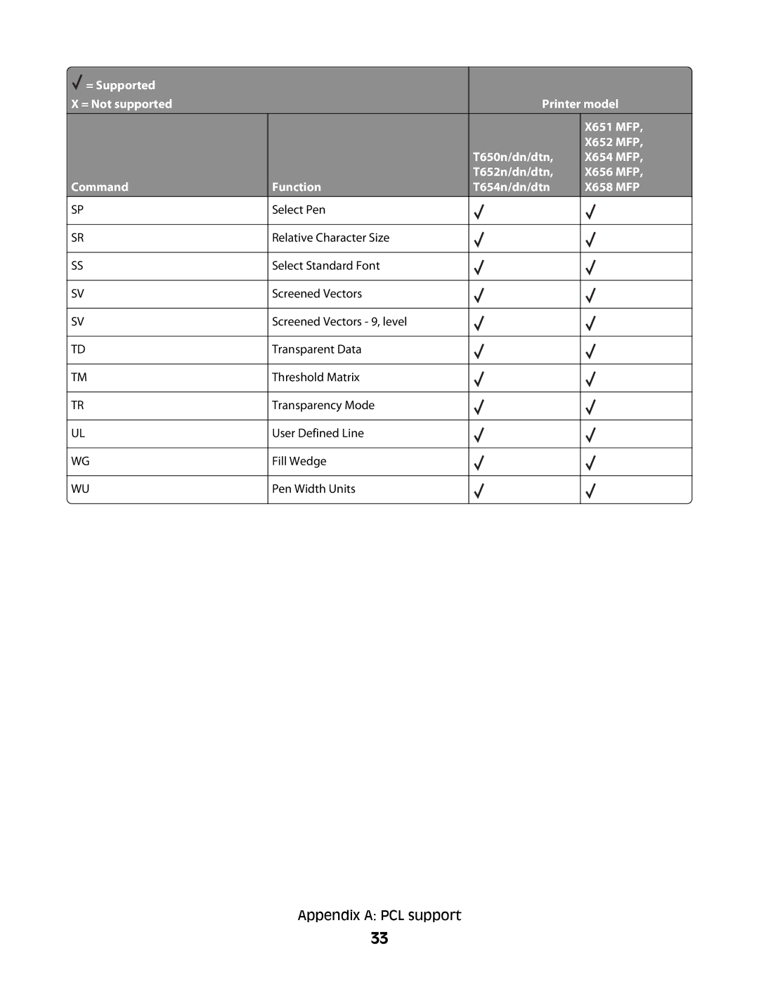 Lexmark X658 MFP, X652 MFP, X654 MFP, X651 MFP, X656 MFP manual Appendix a PCL support 