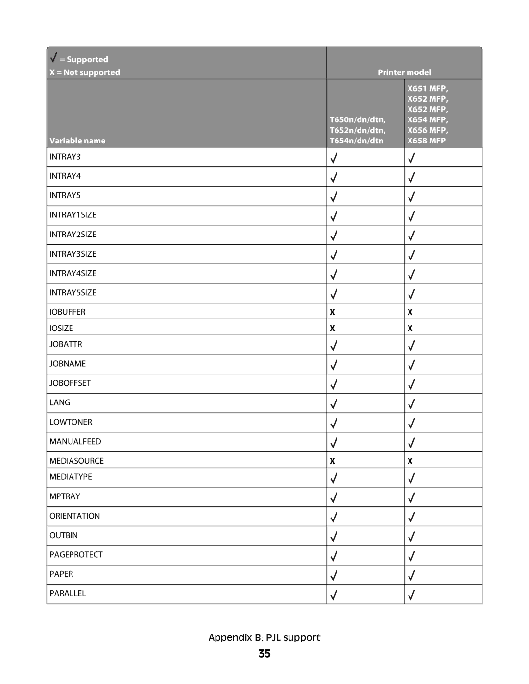 Lexmark X652 MFP, X654 MFP, X651 MFP, X658 MFP, X656 MFP manual Appendix B PJL support 