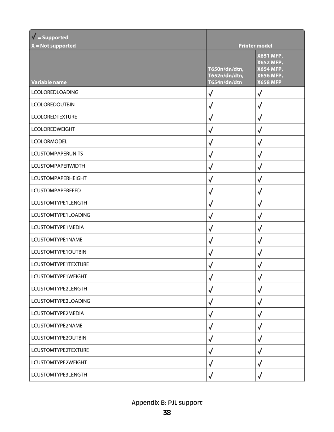 Lexmark X658 MFP, X652 MFP, X654 MFP, X651 MFP, X656 MFP manual Appendix B PJL support 