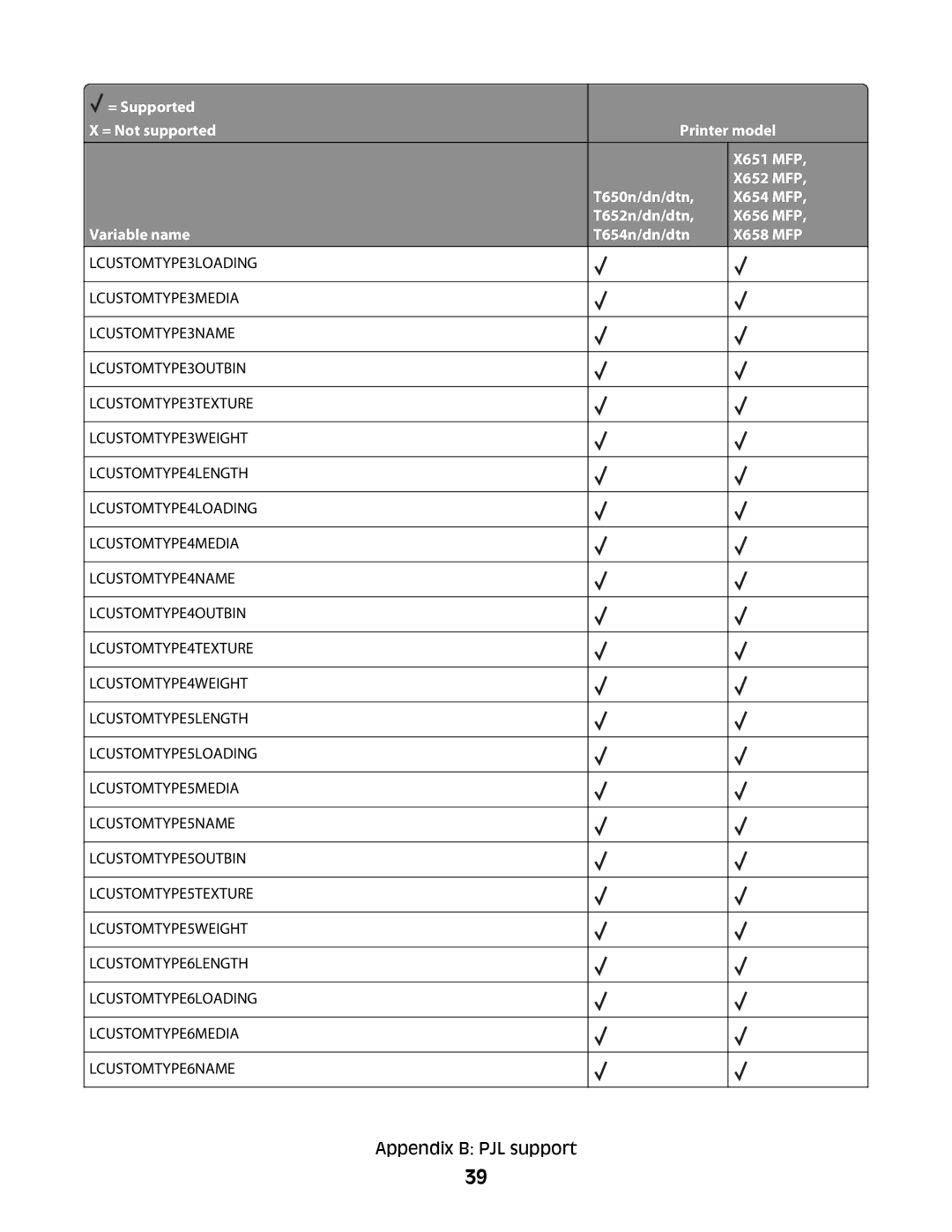 Lexmark X656 MFP, X652 MFP, X654 MFP, X651 MFP, X658 MFP manual Appendix B PJL support 