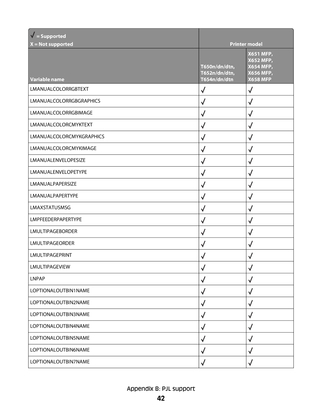 Lexmark X651 MFP, X652 MFP, X654 MFP, X658 MFP, X656 MFP manual Appendix B PJL support 