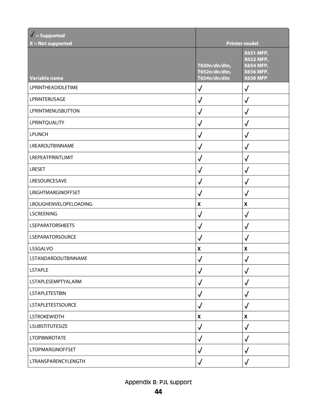 Lexmark X656 MFP, X652 MFP, X654 MFP, X651 MFP, X658 MFP manual Appendix B PJL support 