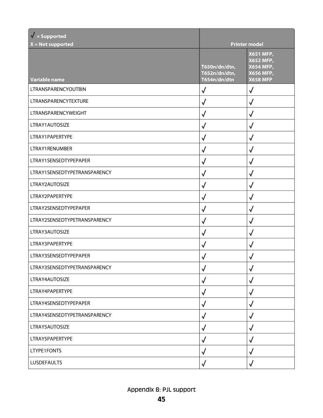 Lexmark X652 MFP, X654 MFP, X651 MFP, X658 MFP, X656 MFP manual Appendix B PJL support 