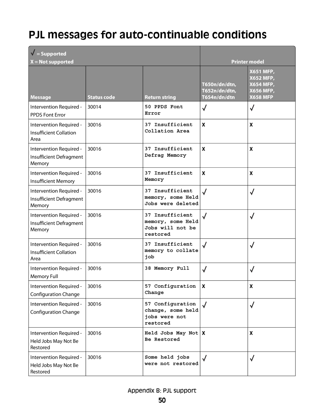 Lexmark X652 MFP PJL messages for auto-continuable conditions, Message Status code Return string T654n/dn/dtn X658 MFP 