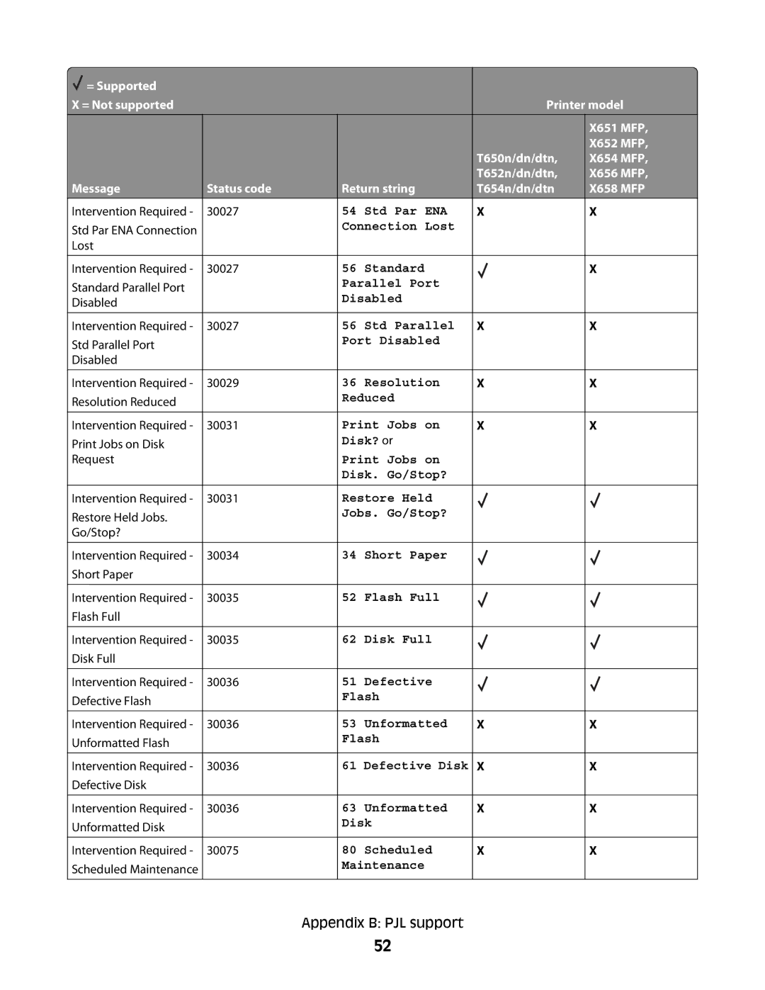 Lexmark X651 MFP, X652 MFP, X654 MFP, X658 MFP, X656 MFP manual Std Par ENA 