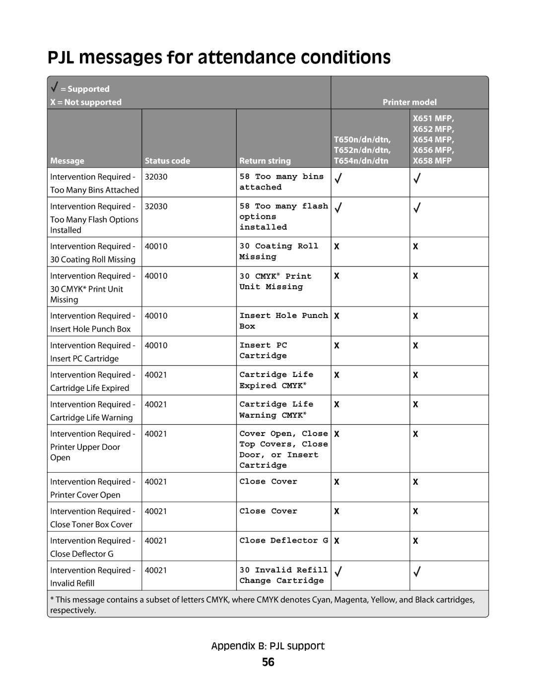 Lexmark X654 MFP, X652 MFP, X651 MFP, X658 MFP, X656 MFP manual PJL messages for attendance conditions, Change Cartridge 