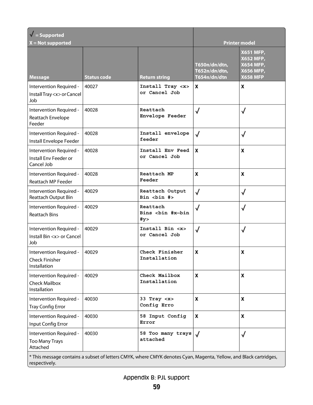 Lexmark X656 MFP, X652 MFP, X654 MFP, X651 MFP, X658 MFP manual Or Cancel Job 