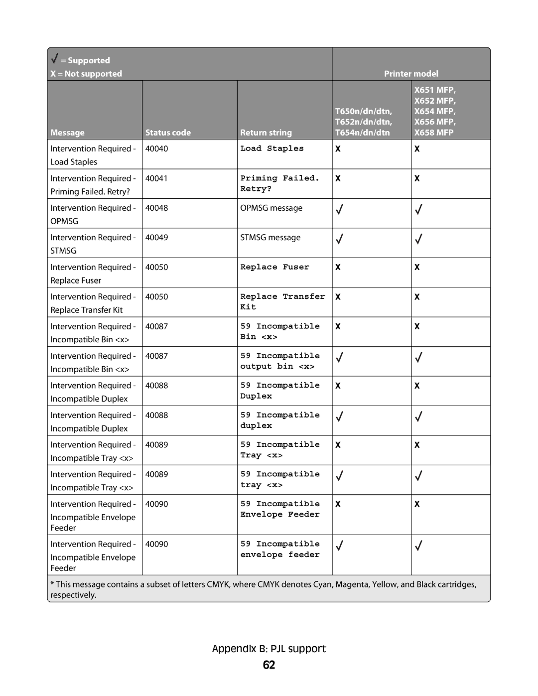 Lexmark X651 MFP, X652 MFP, X654 MFP, X658 MFP, X656 MFP manual Load Staples 