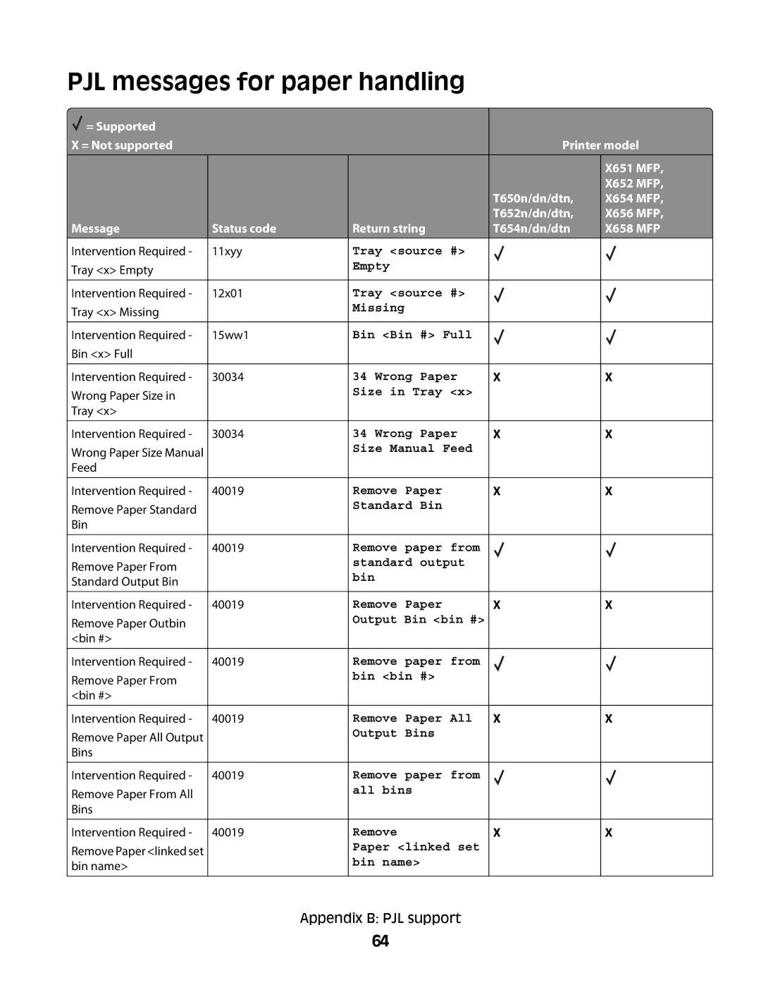 Lexmark X656 MFP, X652 MFP manual PJL messages for paper handling, Message Status code Return string T654n/dn/dtn X658 MFP 