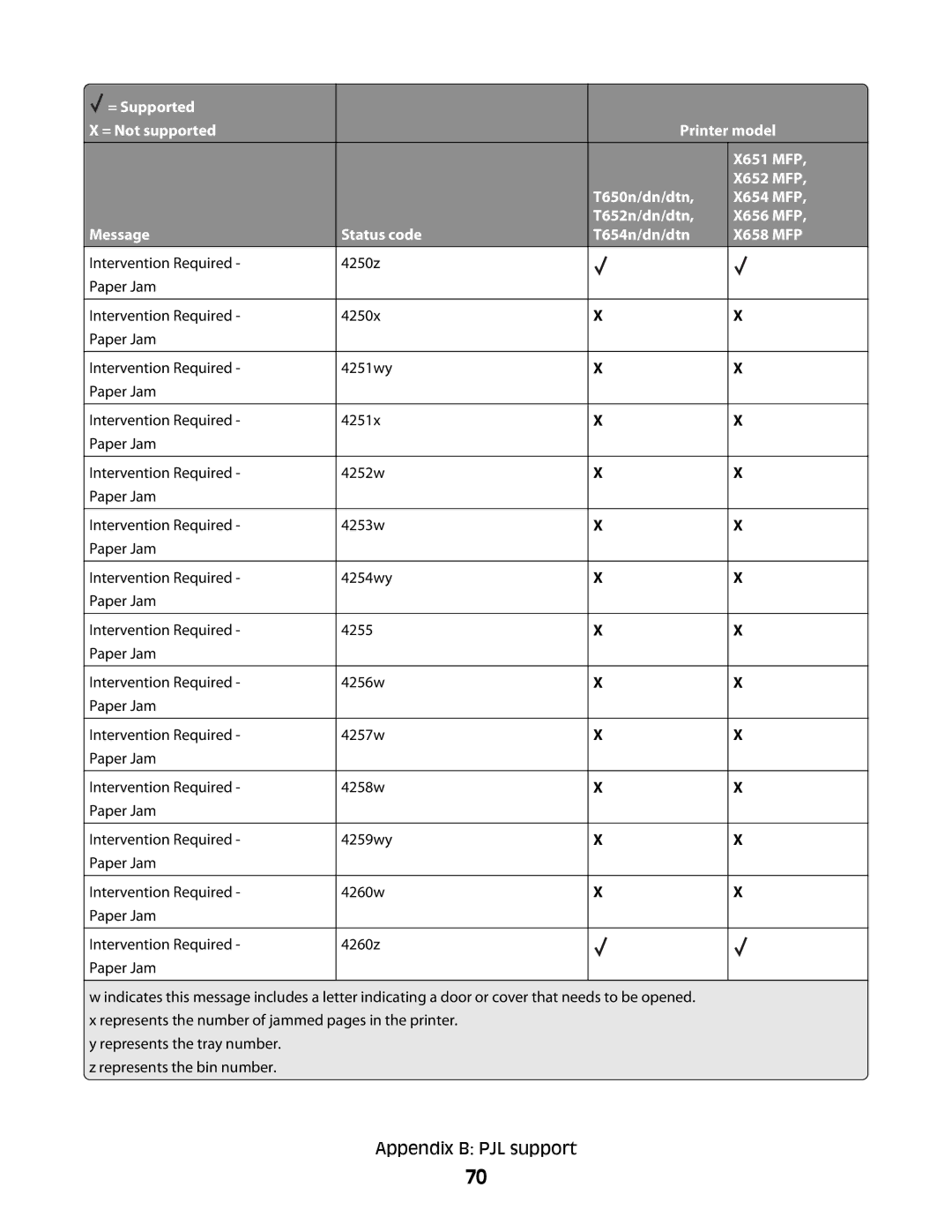 Lexmark X652 MFP, X654 MFP, X651 MFP, X658 MFP, X656 MFP manual Appendix B PJL support 