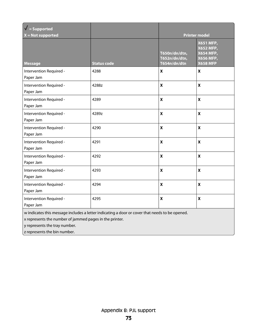 Lexmark X658 MFP, X652 MFP, X654 MFP, X651 MFP, X656 MFP manual Appendix B PJL support 