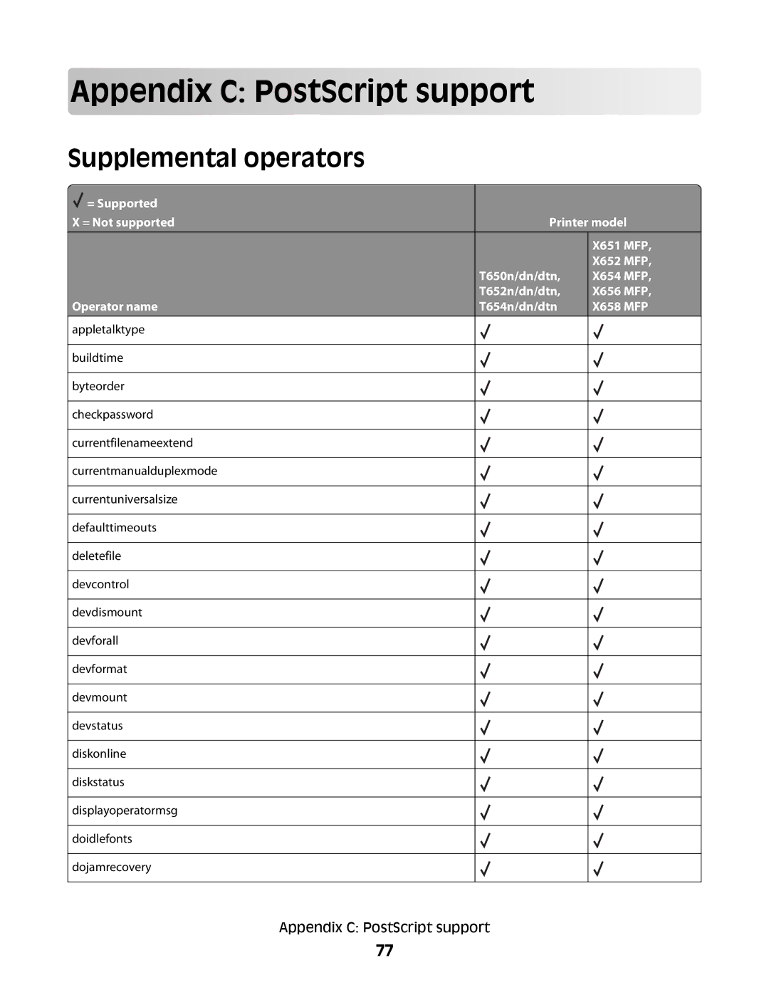 Lexmark X651 MFP manual App endix C P os tSc ri p t support, Supplemental operators, Operator name T654n/dn/dtn X658 MFP 