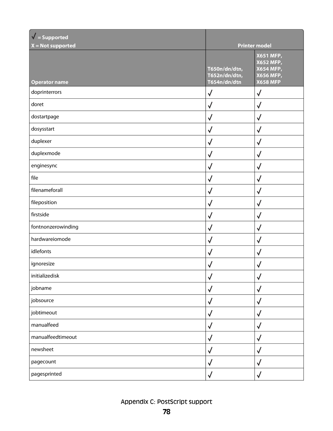 Lexmark X658 MFP, X652 MFP, X654 MFP, X651 MFP, X656 MFP manual Appendix C PostScript support 