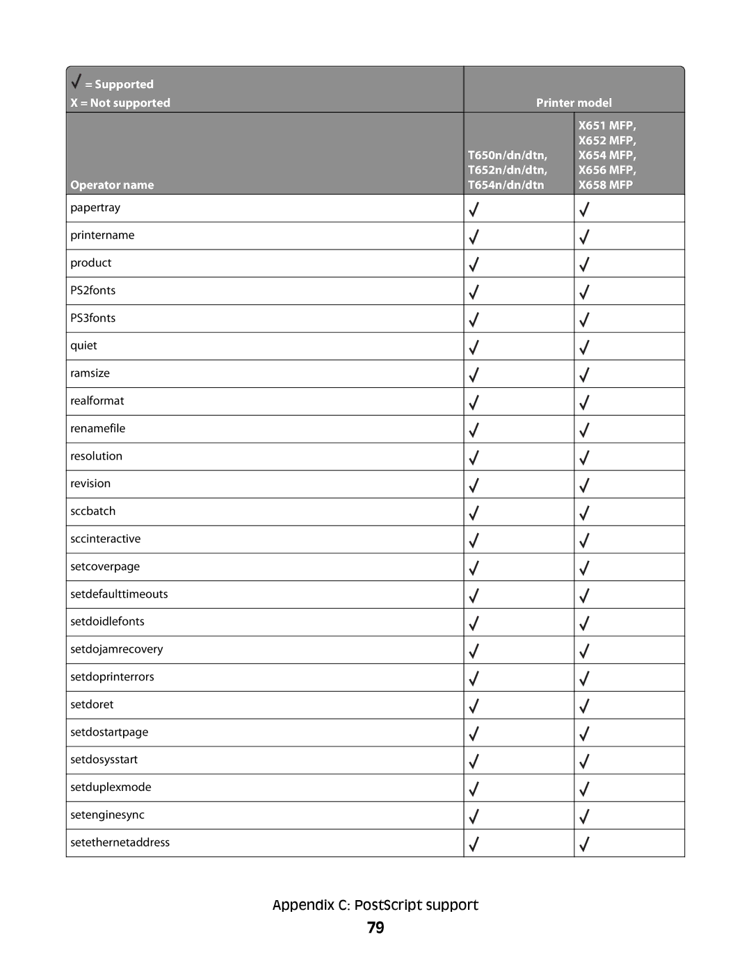 Lexmark X656 MFP, X652 MFP, X654 MFP, X651 MFP, X658 MFP manual Appendix C PostScript support 