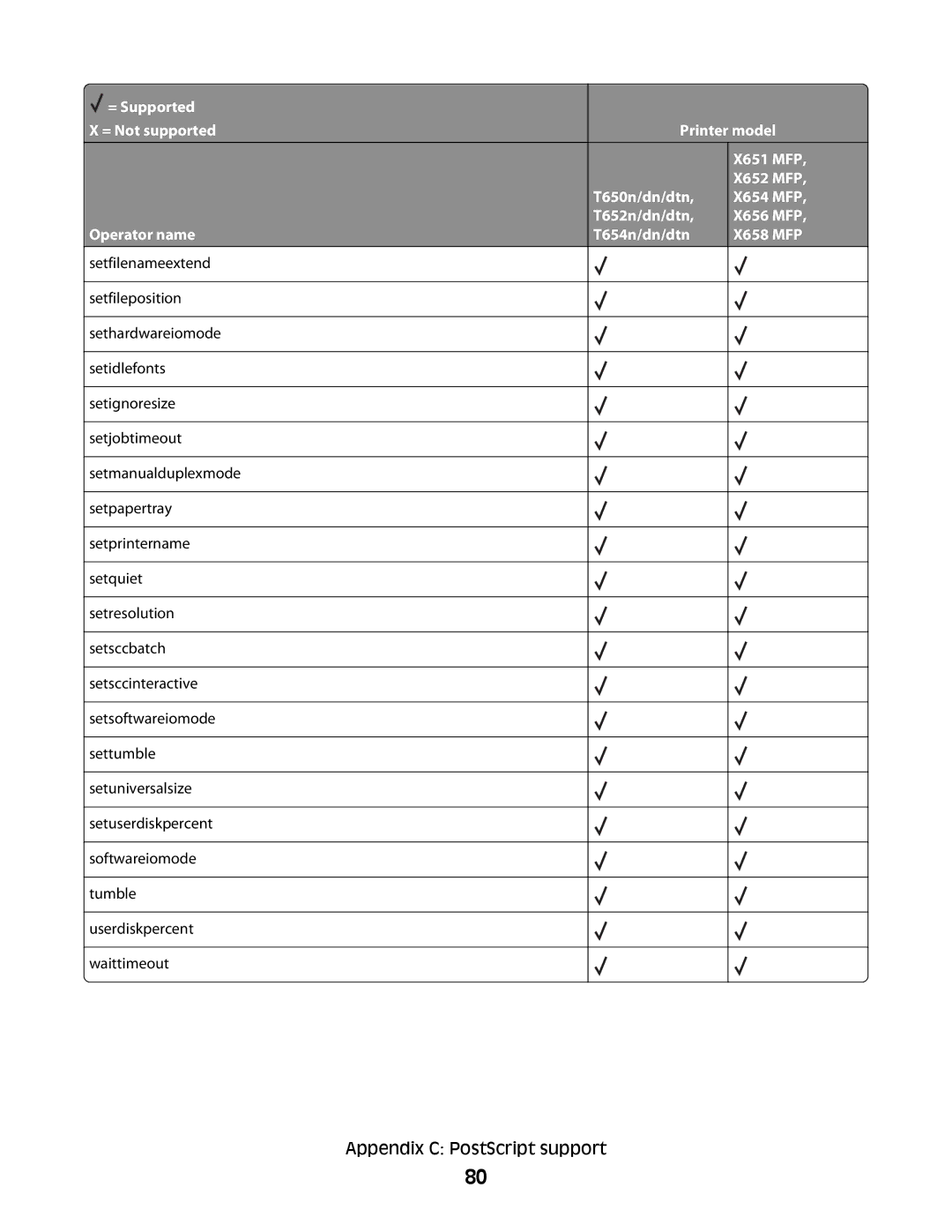 Lexmark X652 MFP, X654 MFP, X651 MFP, X658 MFP, X656 MFP manual Appendix C PostScript support 