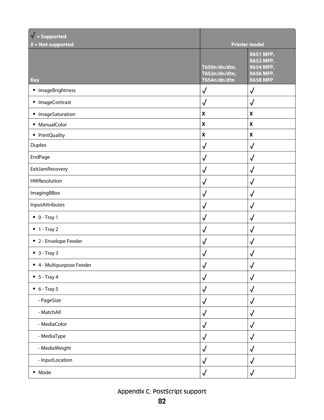 Lexmark X651 MFP, X652 MFP, X654 MFP, X658 MFP, X656 MFP manual Appendix C PostScript support 