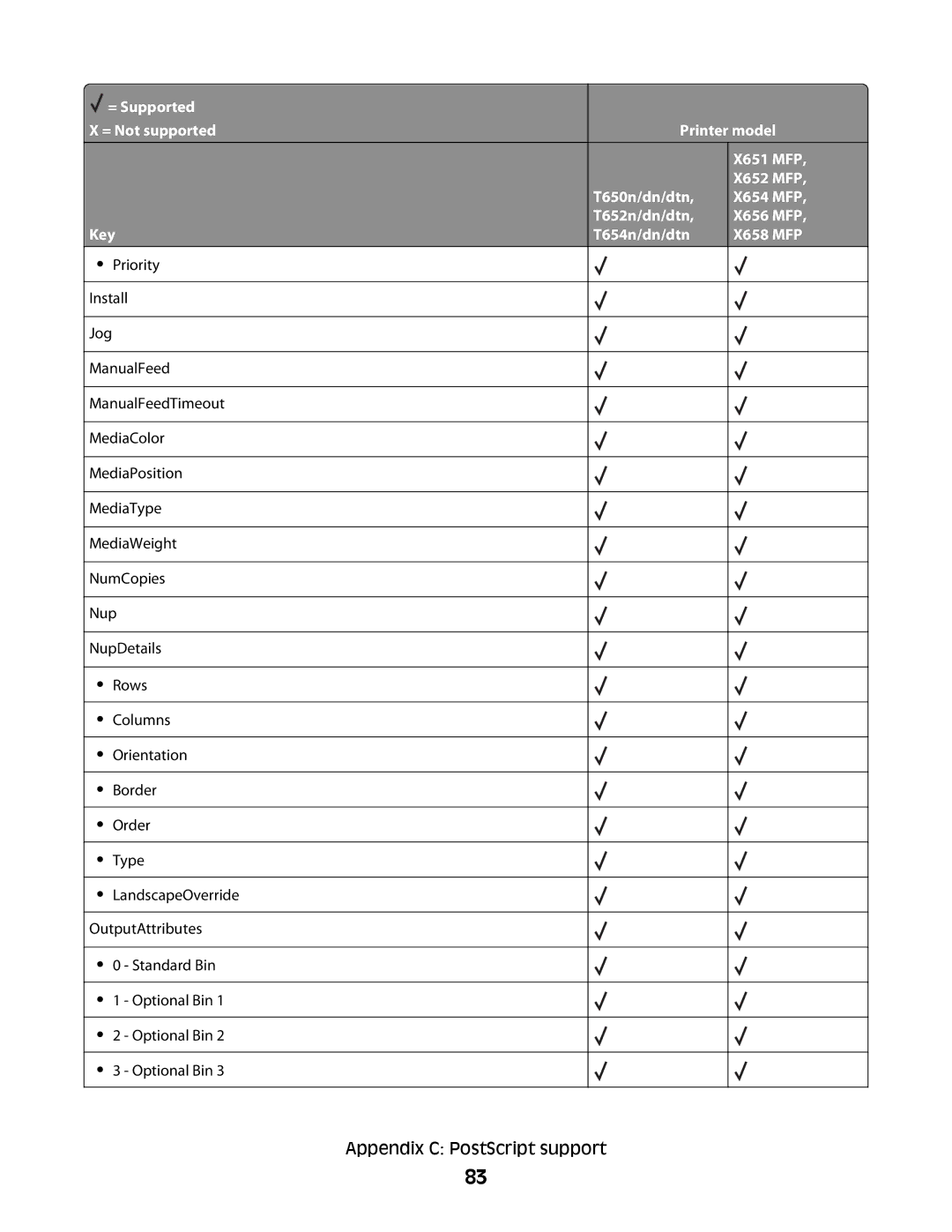 Lexmark X658 MFP, X652 MFP, X654 MFP, X651 MFP, X656 MFP manual Appendix C PostScript support 