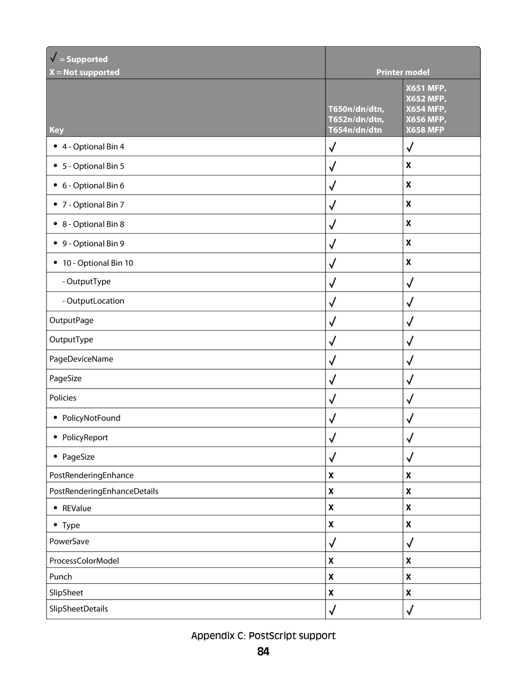 Lexmark X656 MFP, X652 MFP, X654 MFP, X651 MFP, X658 MFP manual Appendix C PostScript support 