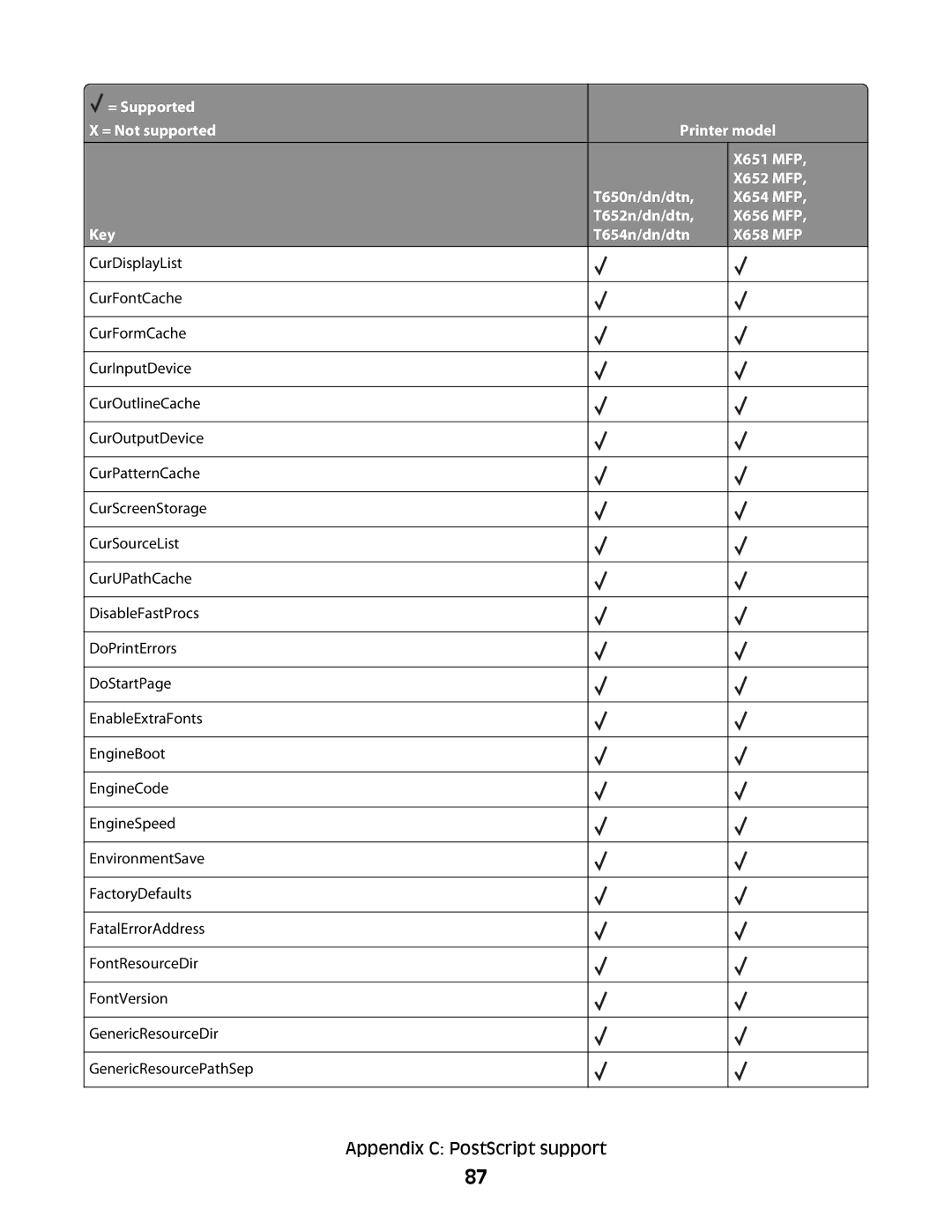 Lexmark X651 MFP, X652 MFP, X654 MFP, X658 MFP, X656 MFP manual Appendix C PostScript support 