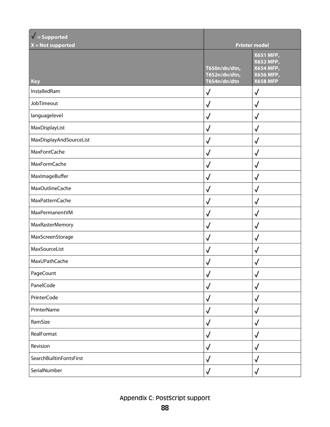 Lexmark X658 MFP, X652 MFP, X654 MFP, X651 MFP, X656 MFP manual Appendix C PostScript support 