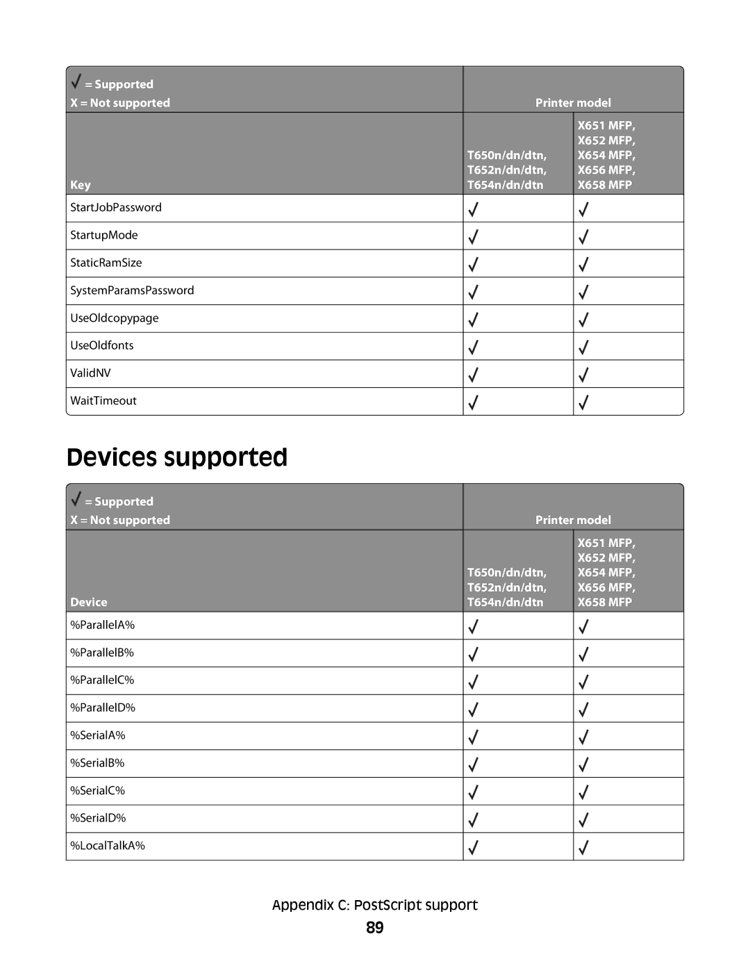 Lexmark X656 MFP, X652 MFP, X654 MFP, X651 MFP manual Devices supported, Device T654n/dn/dtn X658 MFP 