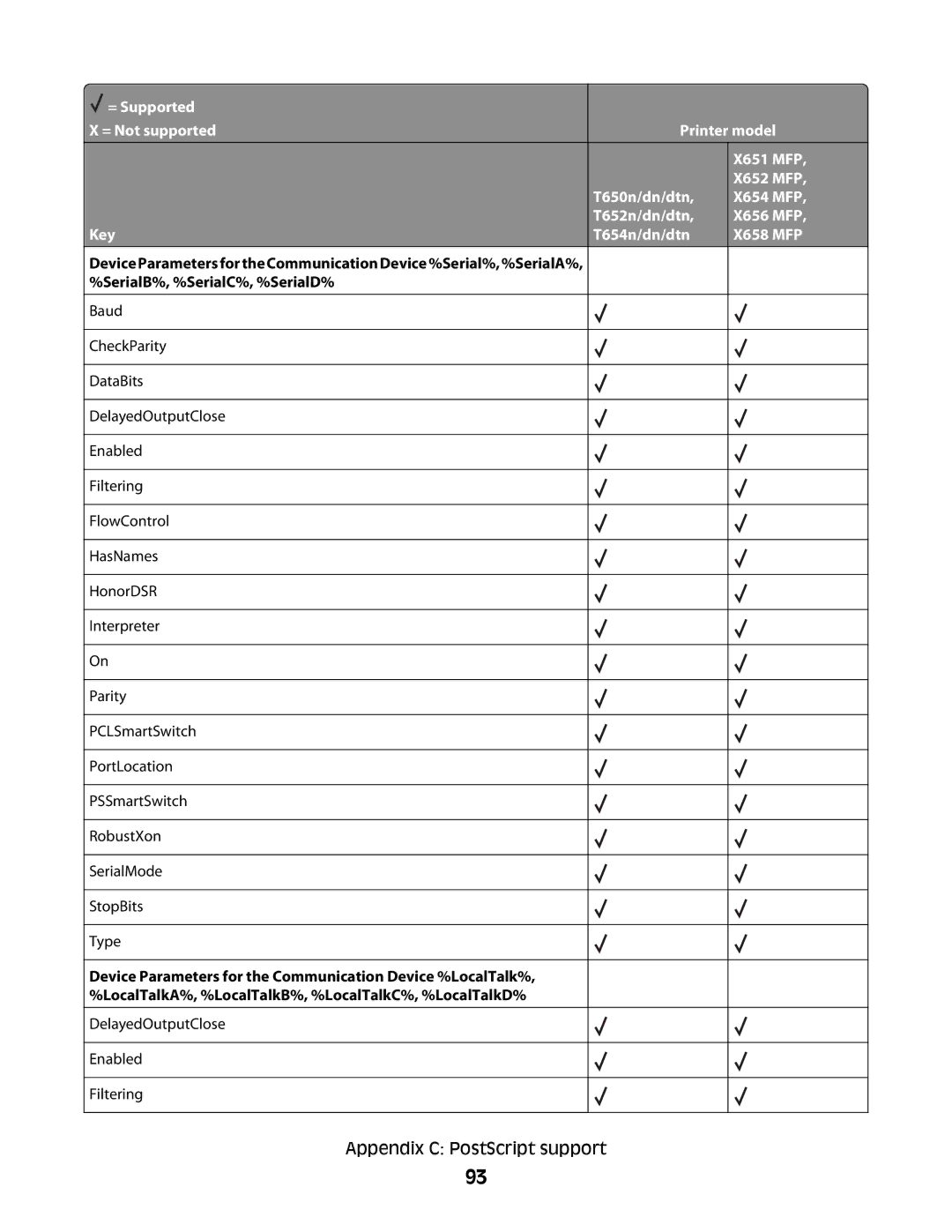 Lexmark X658 MFP, X652 MFP, X654 MFP, X651 MFP, X656 MFP manual DelayedOutputClose Enabled Filtering 