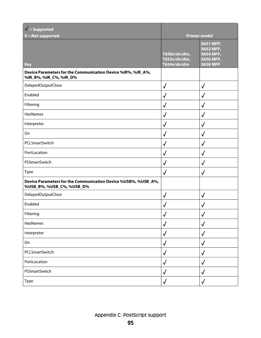 Lexmark X652 MFP, X654 MFP, X651 MFP, X658 MFP, X656 MFP manual Appendix C PostScript support 