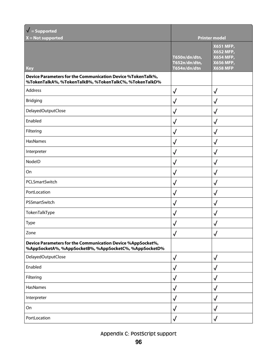 Lexmark X654 MFP, X652 MFP, X651 MFP, X658 MFP, X656 MFP manual Appendix C PostScript support 