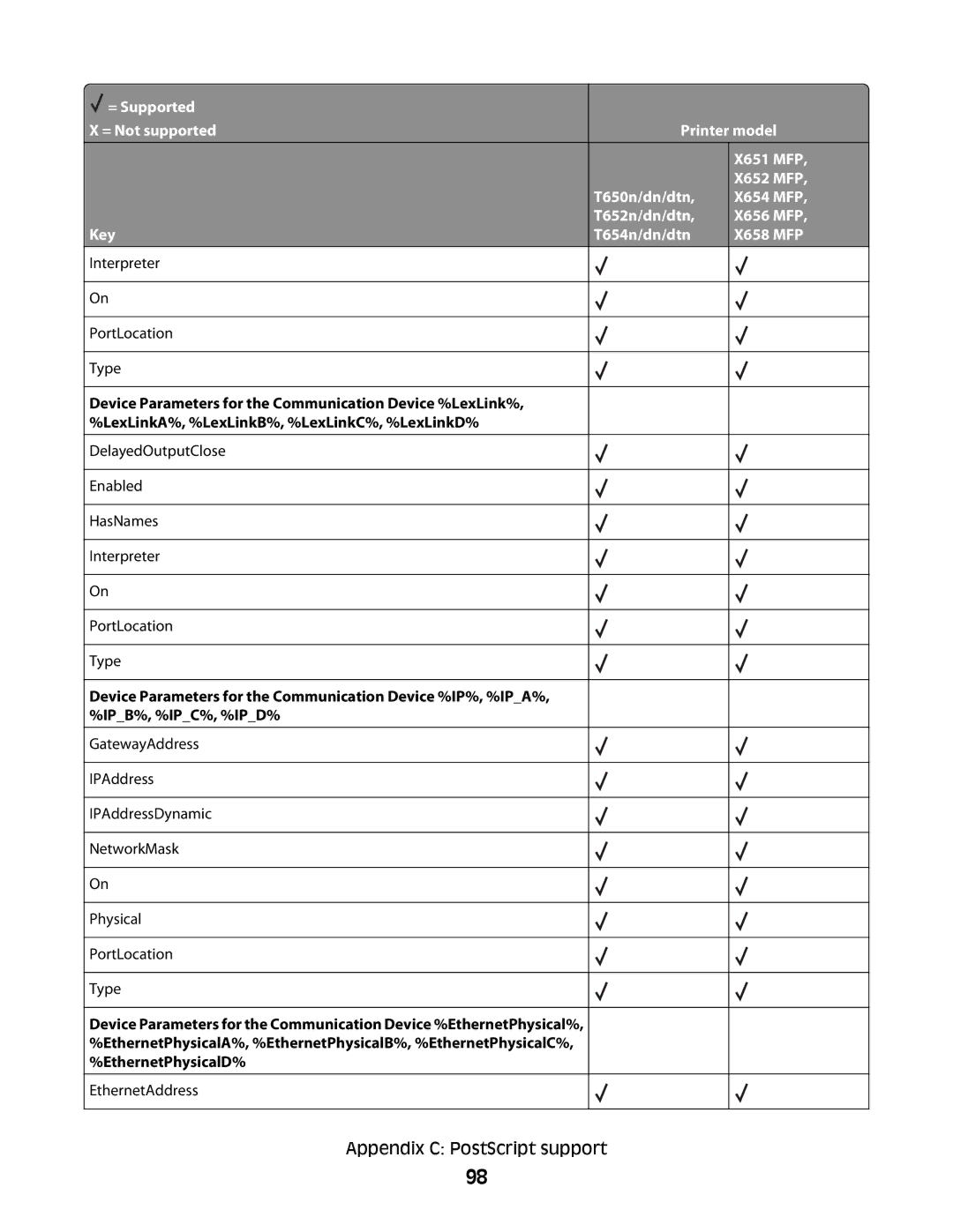 Lexmark X658 MFP, X652 MFP, X654 MFP, X651 MFP, X656 MFP manual PortLocation Type 