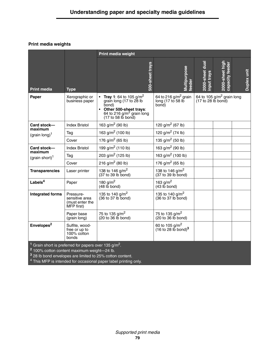 Lexmark X850e, X854e, X852e manual Paper Card stock- maximum, Transparencies Labels4 Integrated forms Envelopes2 