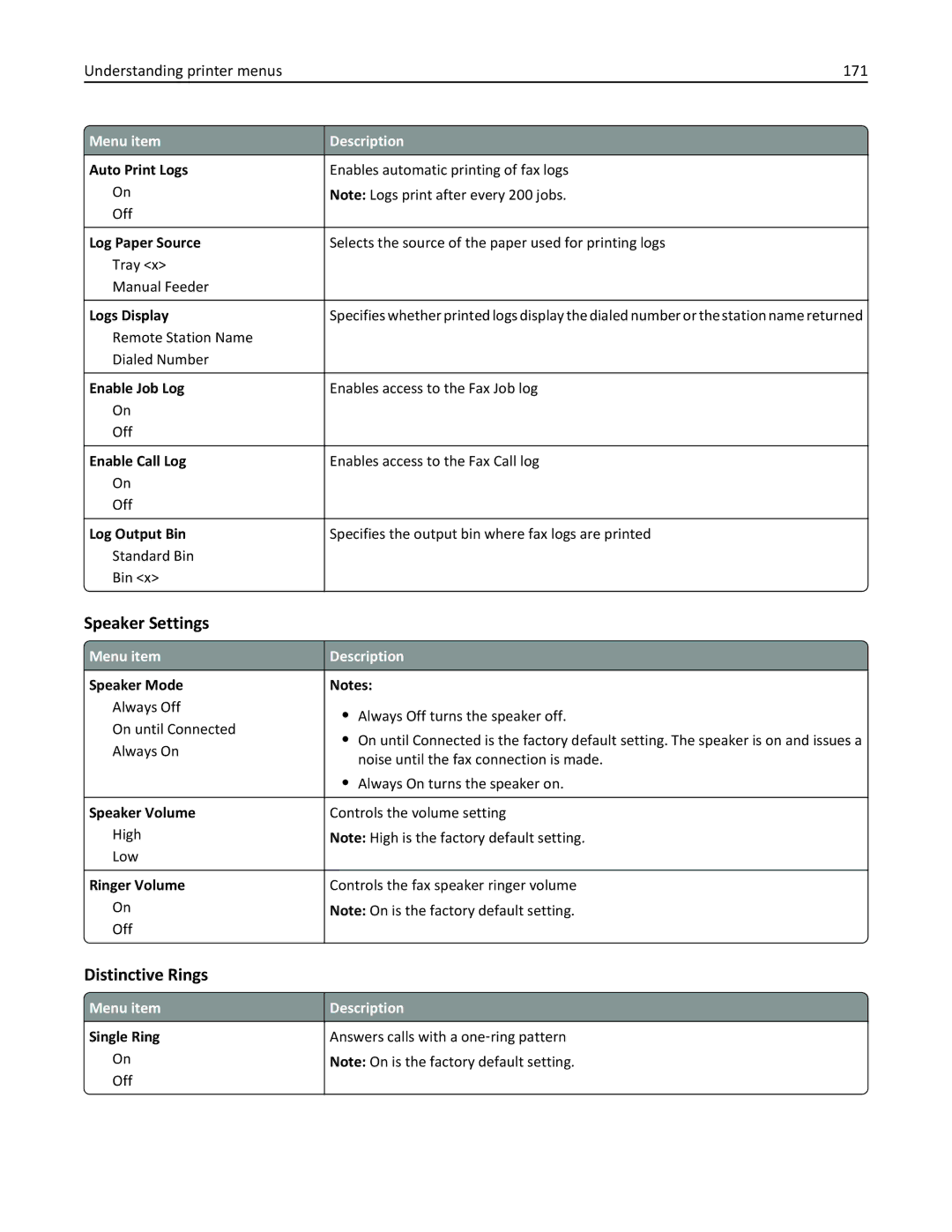 Lexmark X862DTE, 19Z0100 manual Speaker Settings, Distinctive Rings, Understanding printer menus 171, Menu item Single Ring 