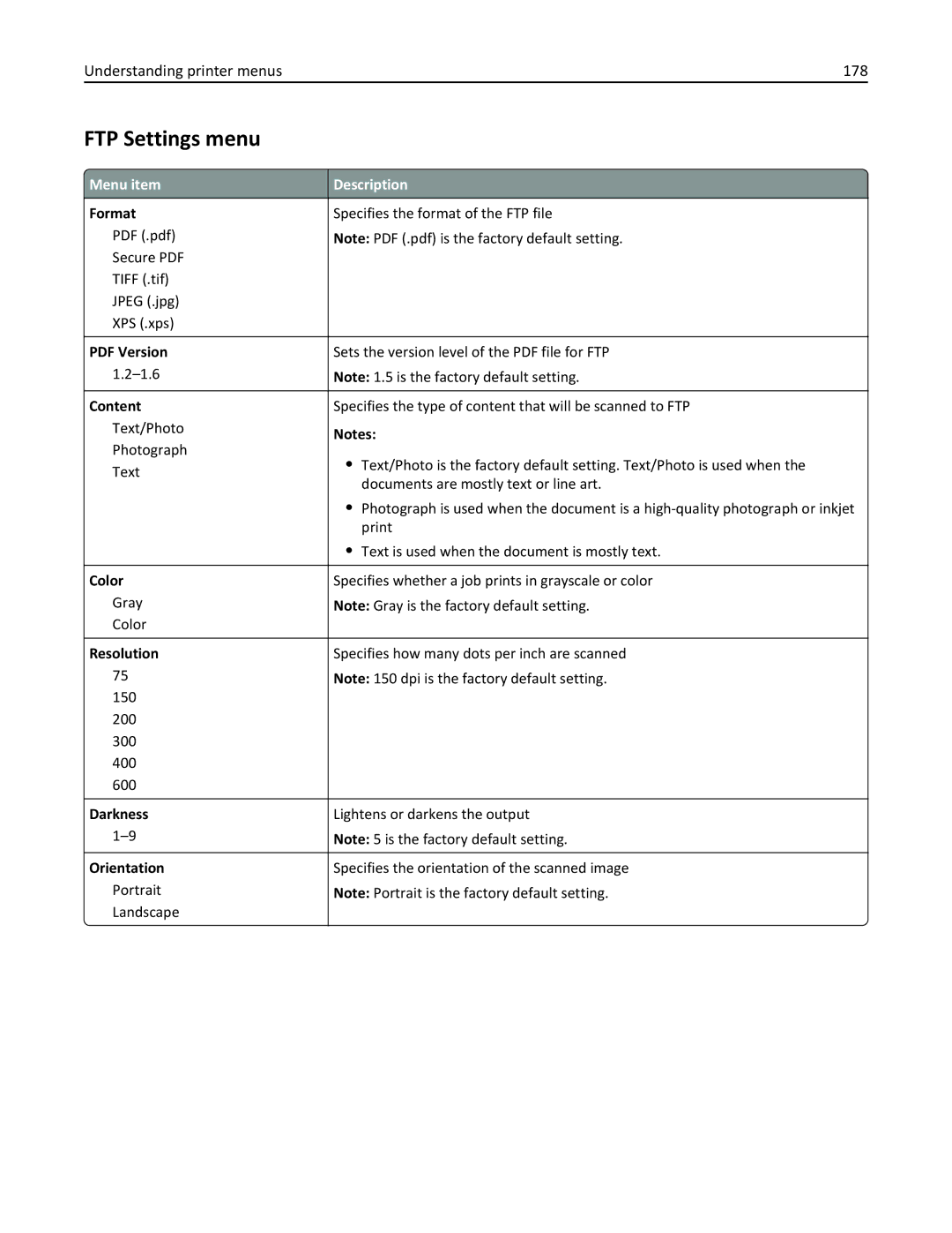 Lexmark 19Z0100, X862DTE, 19Z0201 manual FTP Settings menu, Understanding printer menus 178 