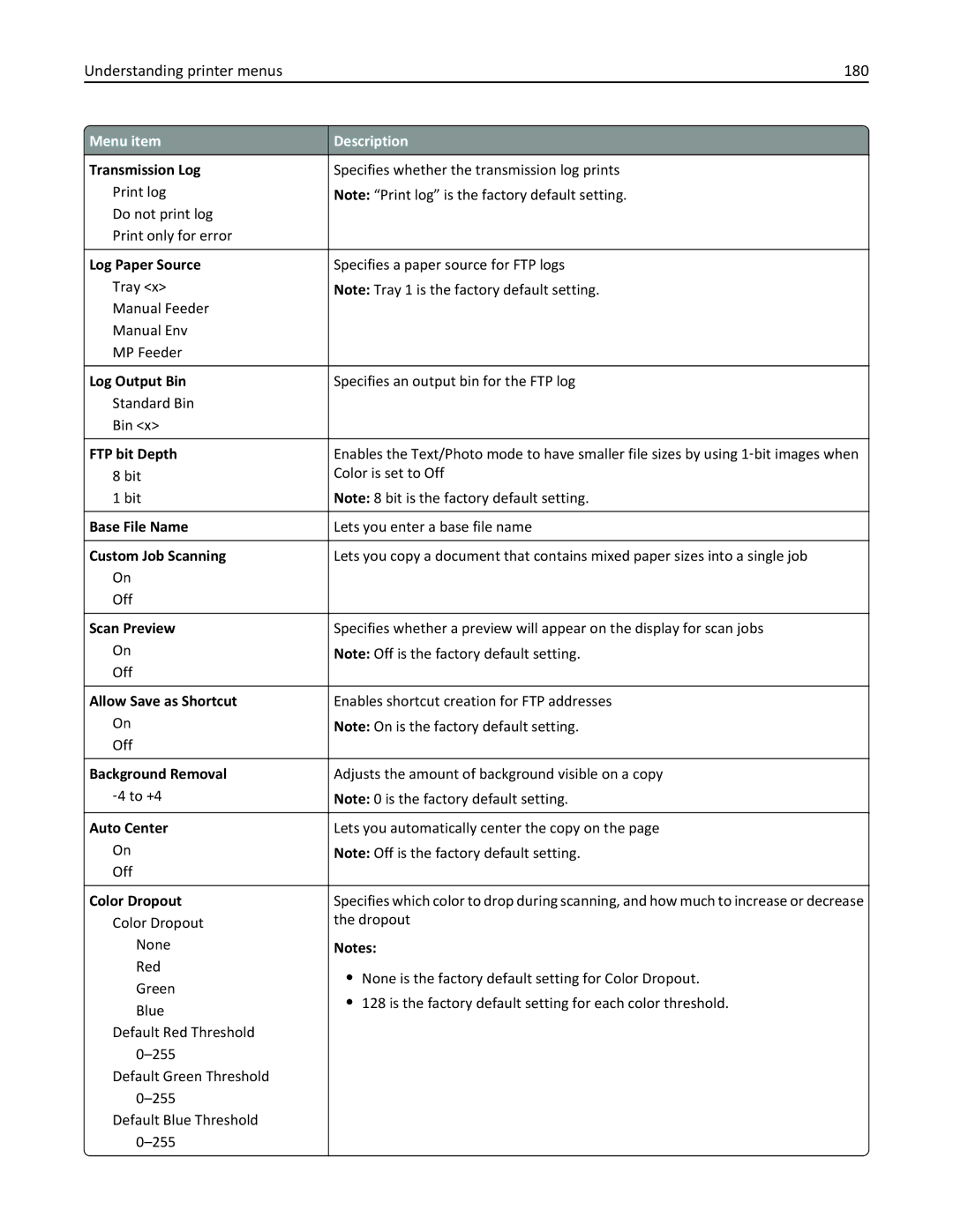 Lexmark X862DTE, 19Z0100, 19Z0201 manual Understanding printer menus 180, FTP bit Depth, Base File Name 