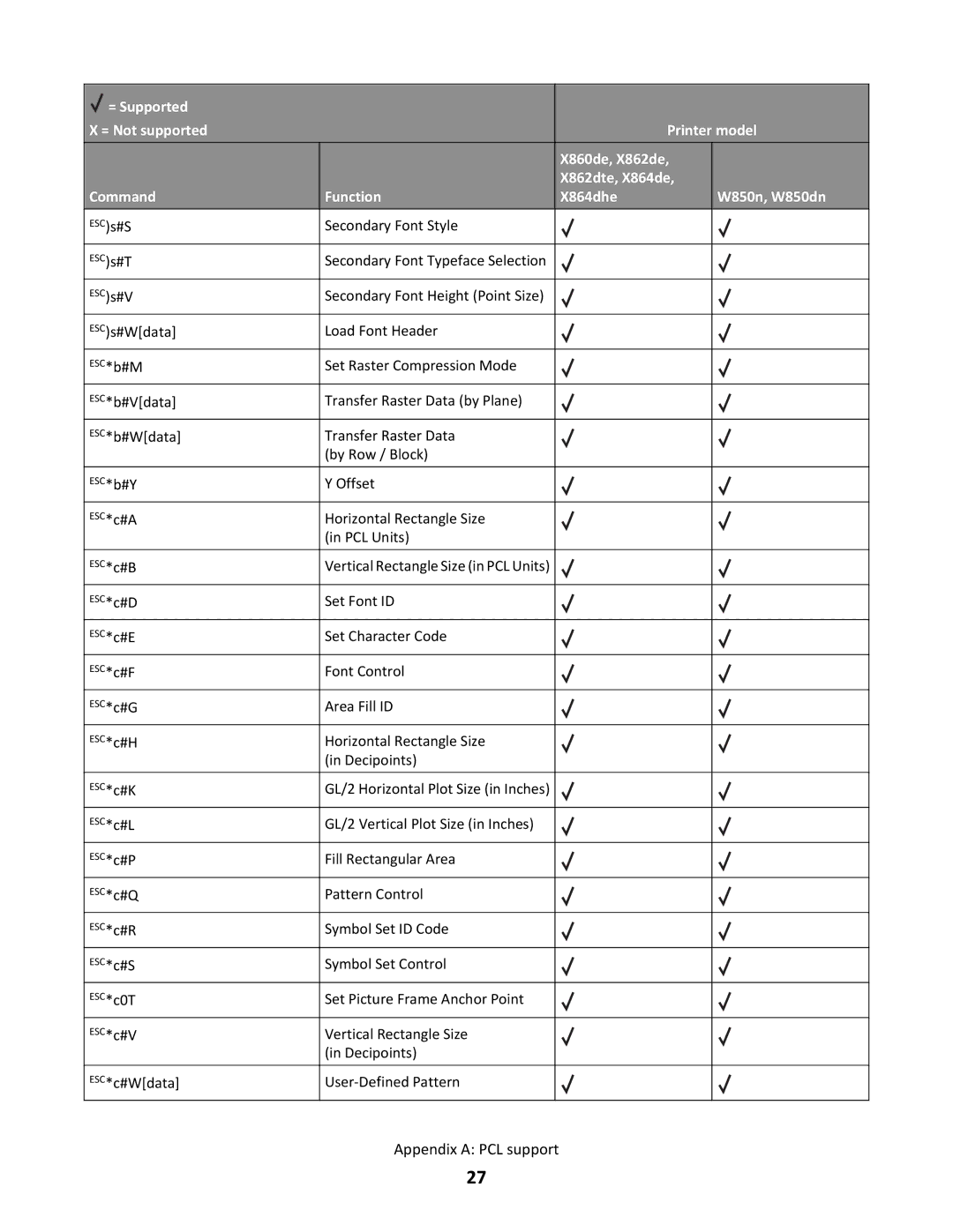 Lexmark X864DHE, X862DTE manual Appendix a PCL support 