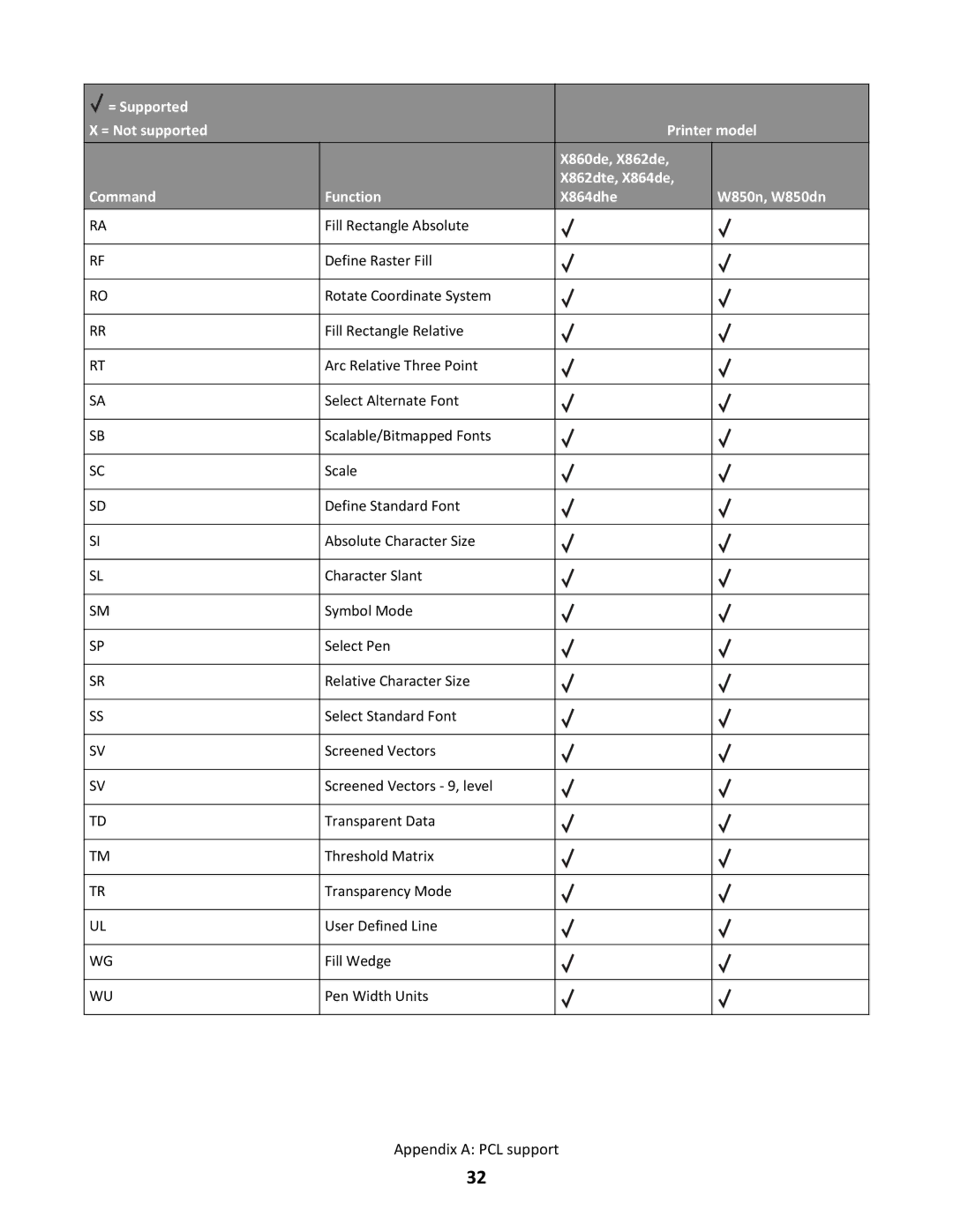 Lexmark X862DTE, X864DHE manual Appendix a PCL support 