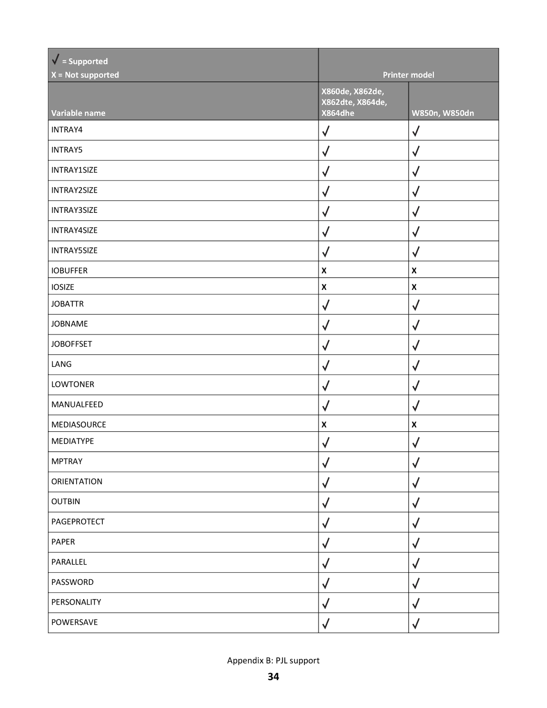 Lexmark X862DTE, X864DHE manual Appendix B PJL support 