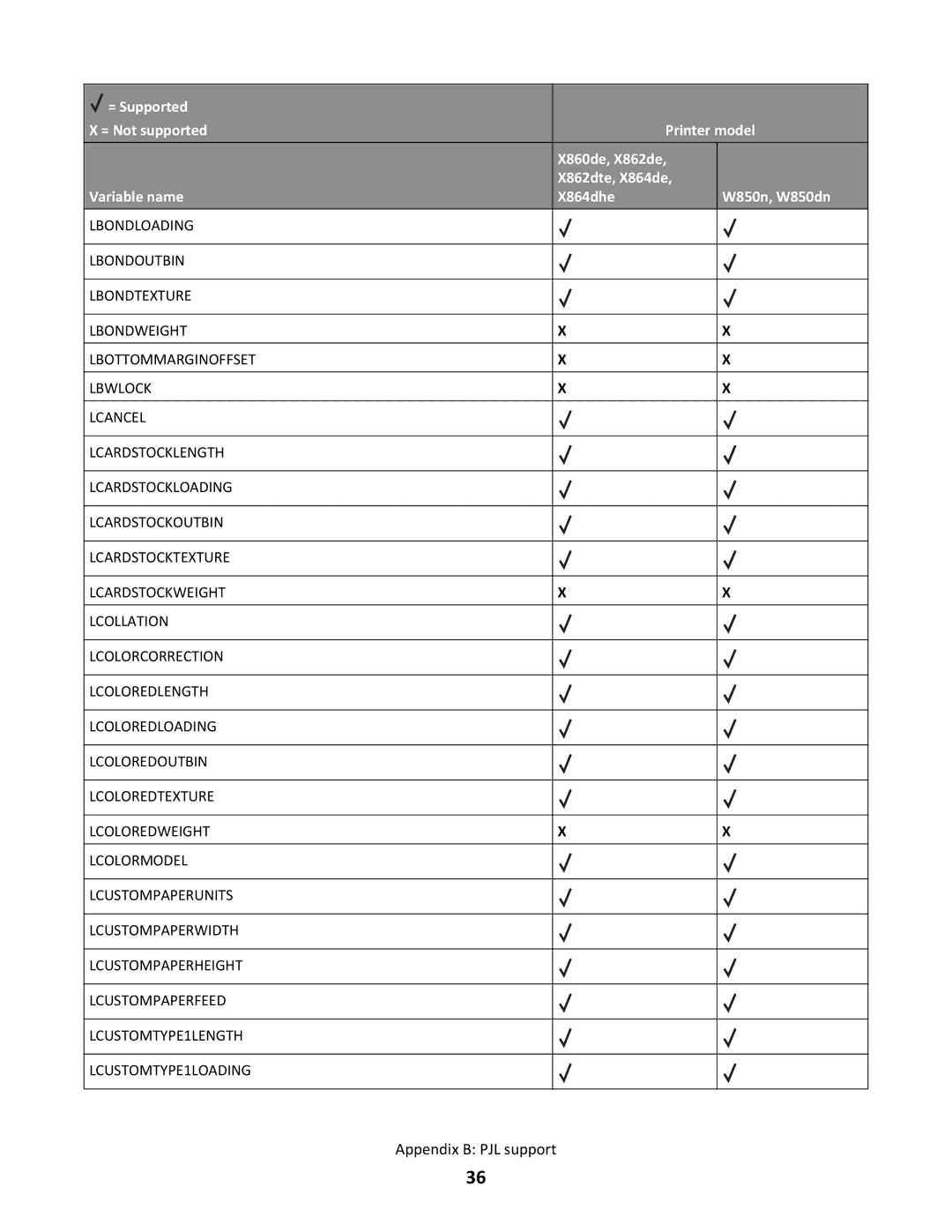 Lexmark X862DTE, X864DHE manual Appendix B PJL support 