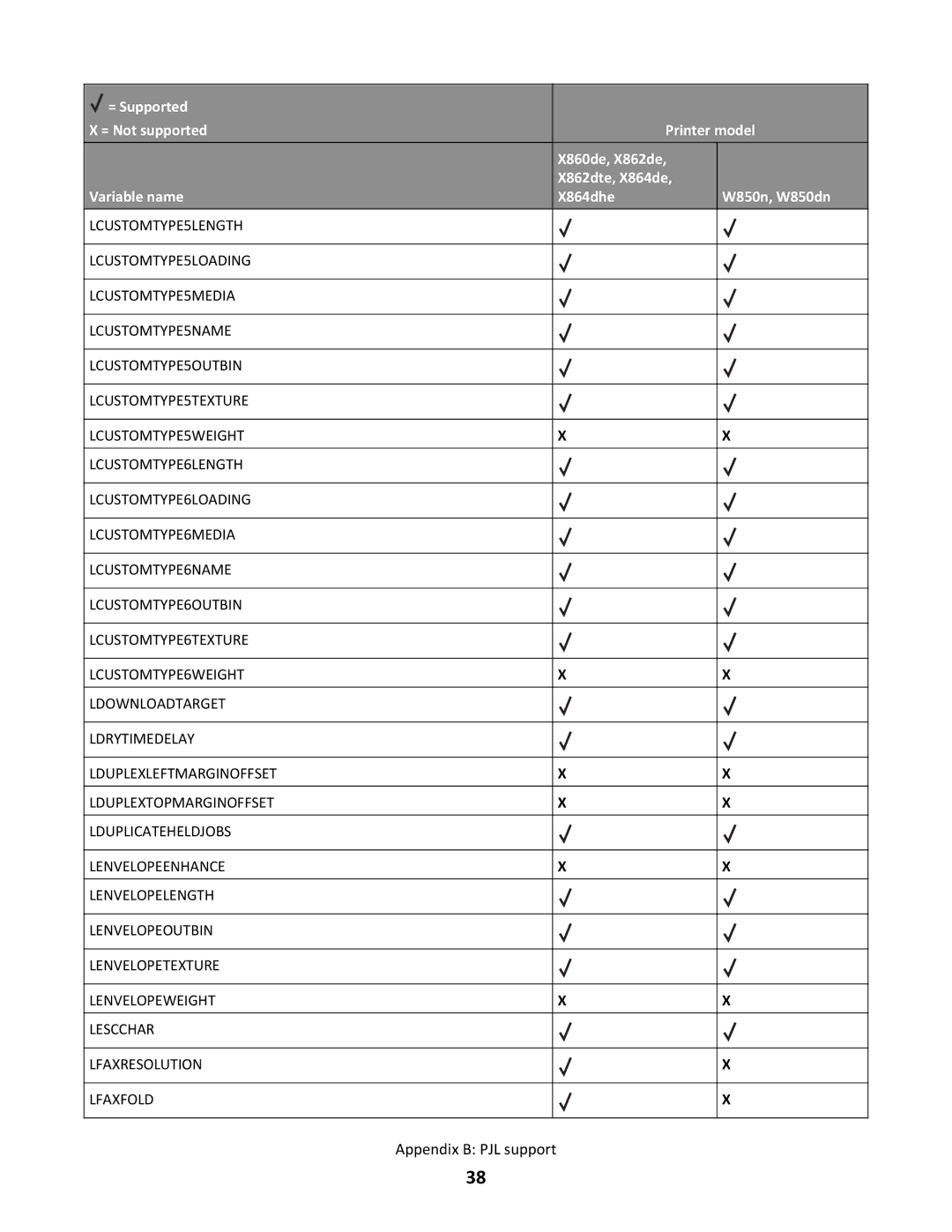 Lexmark X862DTE, X864DHE manual Appendix B PJL support 