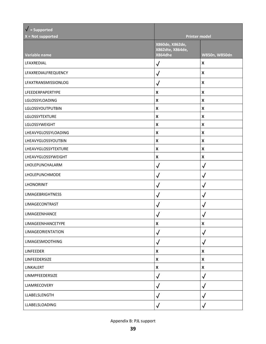 Lexmark X864DHE, X862DTE manual Appendix B PJL support 