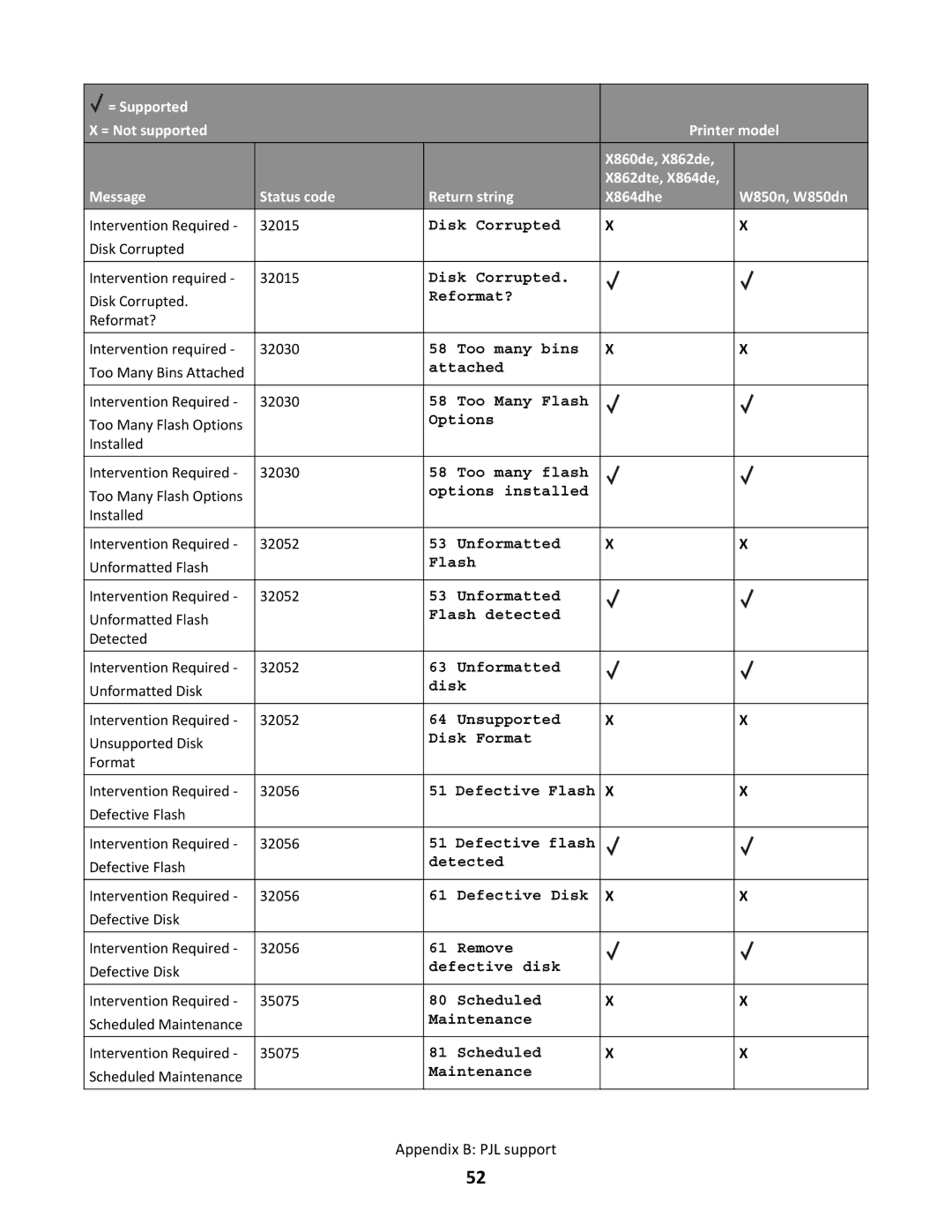 Lexmark X862DTE, X864DHE manual Disk Corrupted 