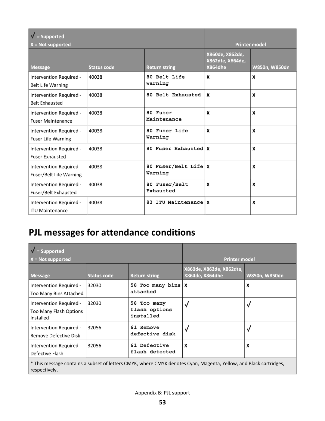 Lexmark X864DHE, X862DTE manual PJL messages for attendance conditions 