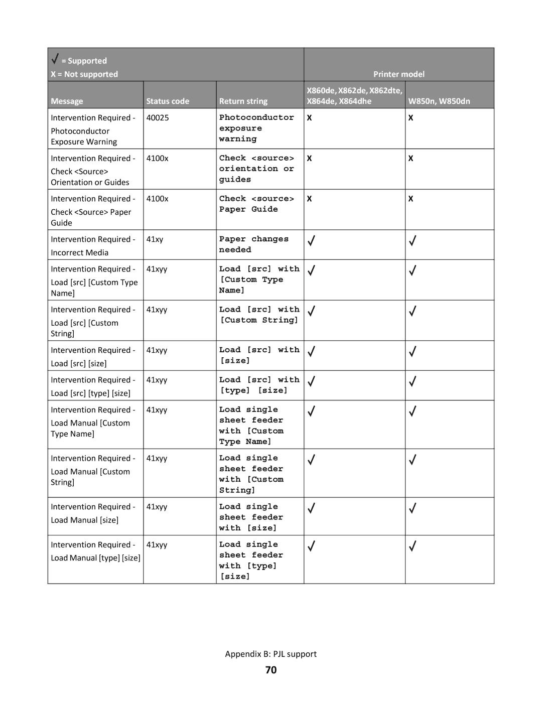 Lexmark X862DTE, X864DHE manual Exposure 