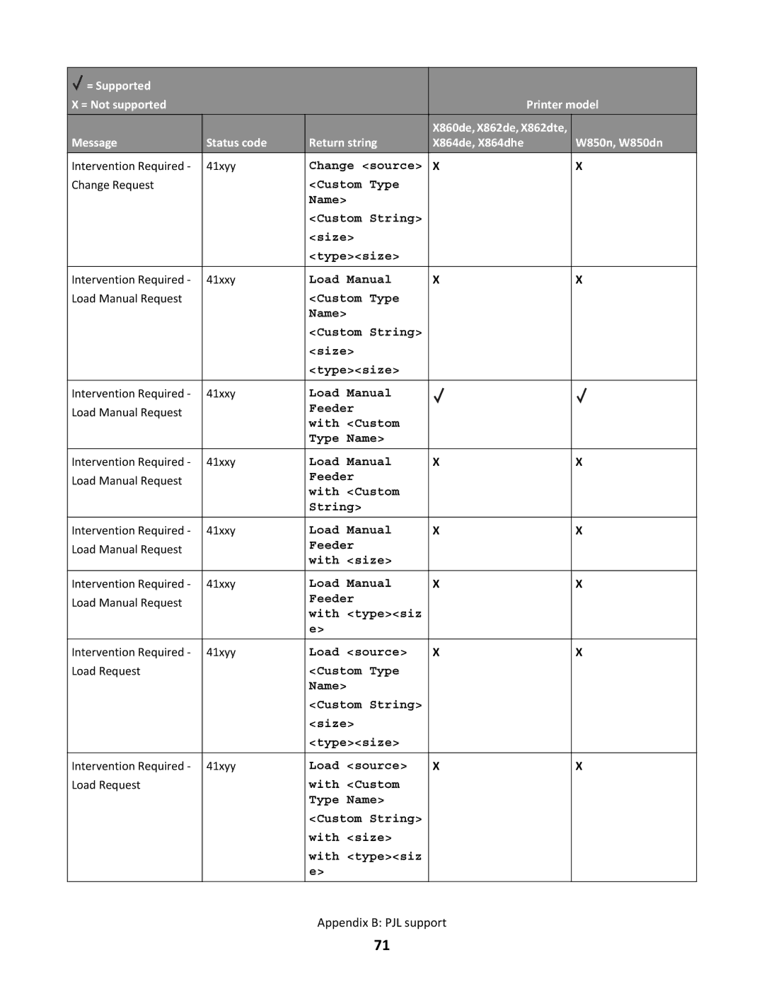 Lexmark X864DHE, X862DTE manual Change source 