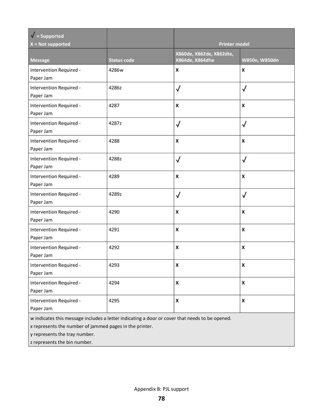 Lexmark X862DTE, X864DHE manual Appendix B PJL support 