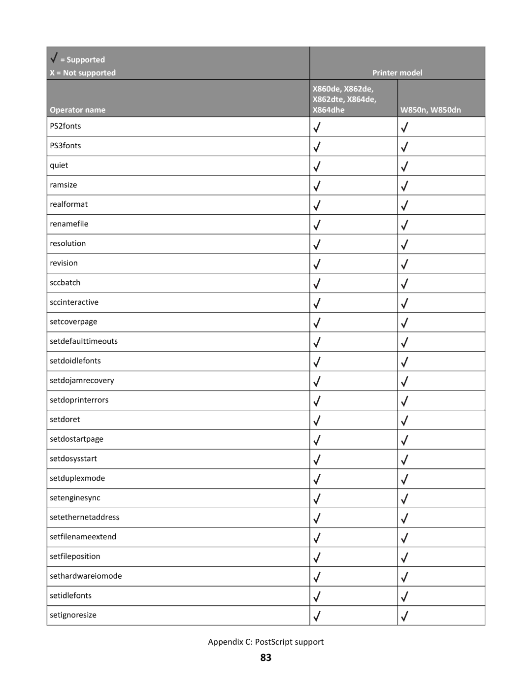 Lexmark X864DHE, X862DTE manual Appendix C PostScript support 