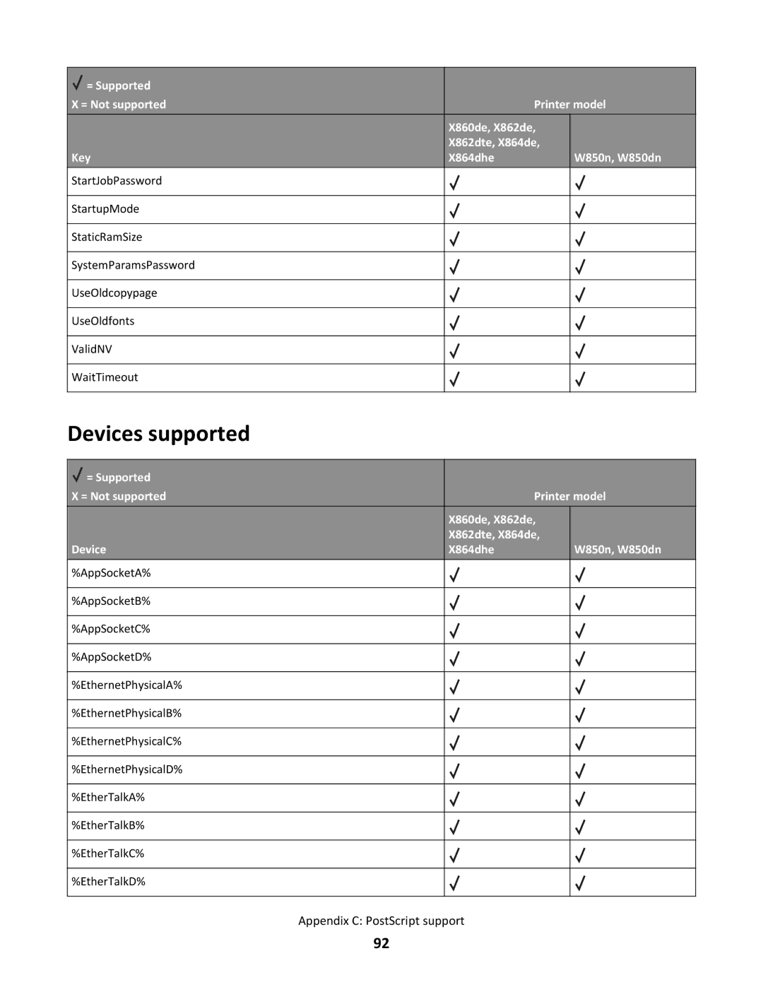 Lexmark X862DTE, X864DHE manual Devices supported 