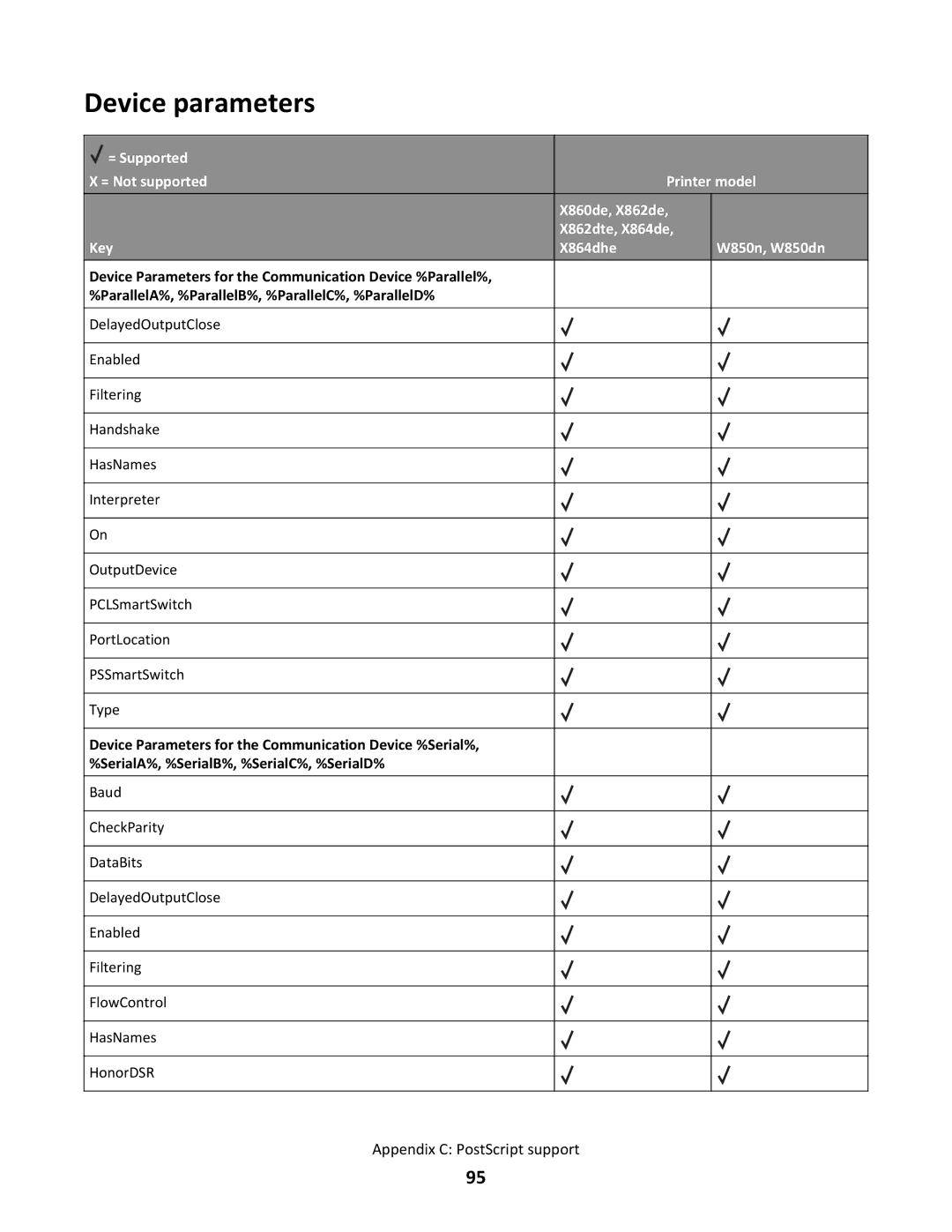 Lexmark X864DHE, X862DTE manual Device parameters 