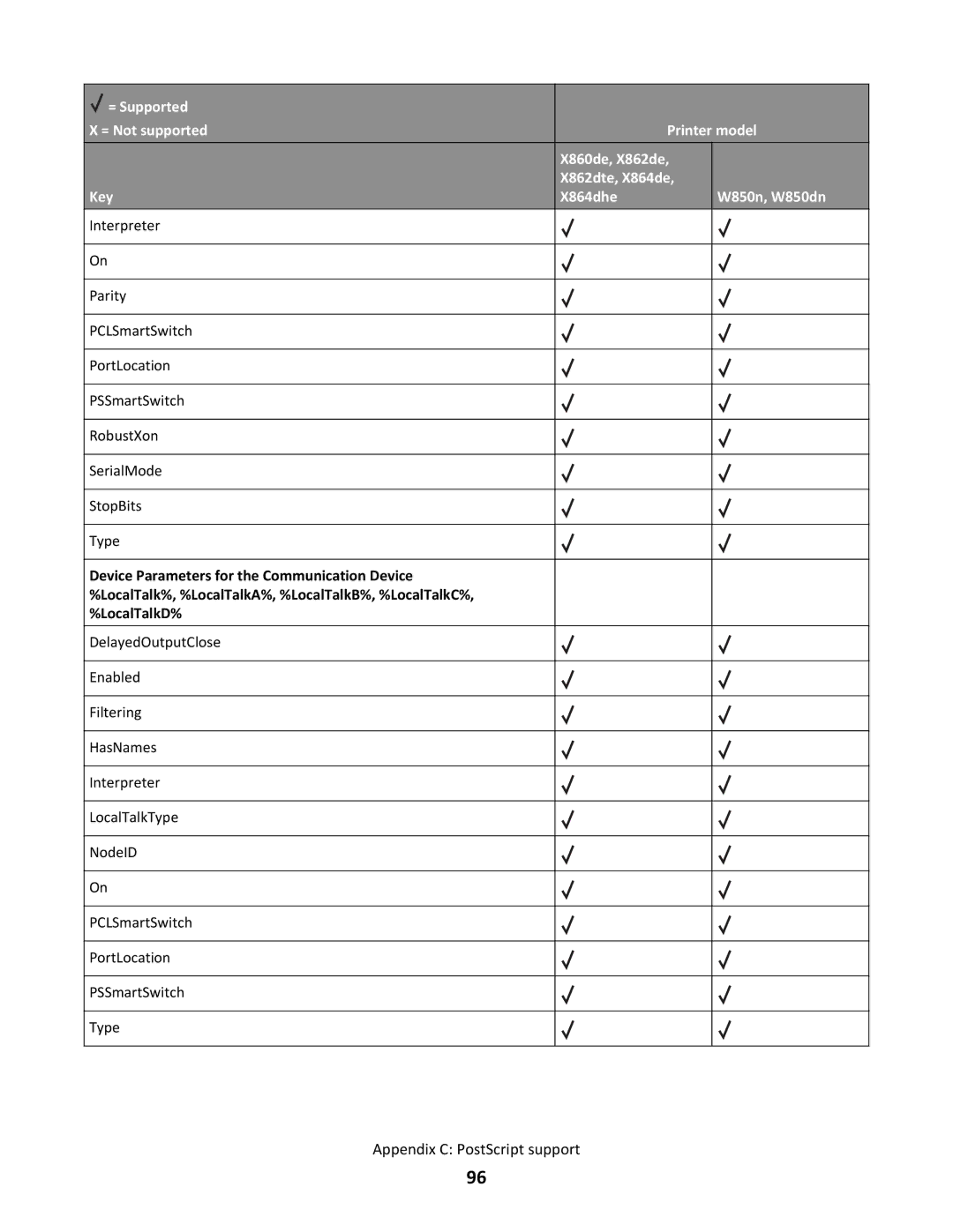 Lexmark X862DTE, X864DHE manual Appendix C PostScript support 